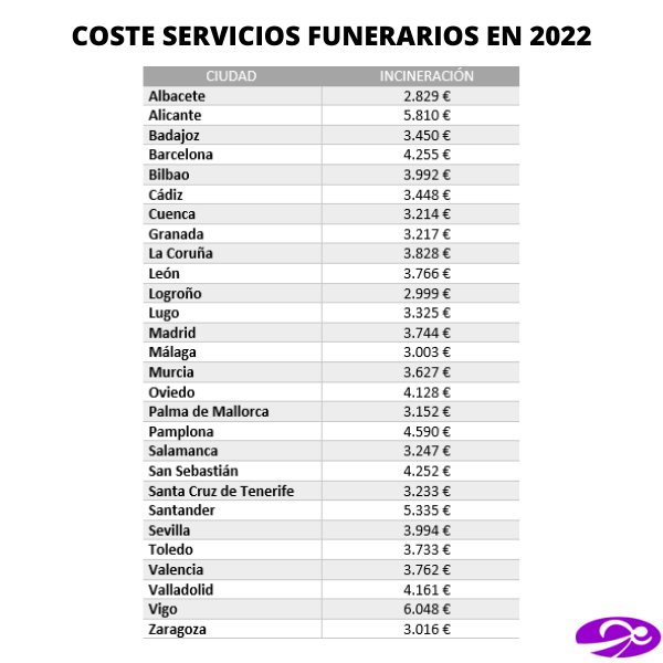 COSTE SERVICIOS FUNERARIOS EN 2022 (incineracion)