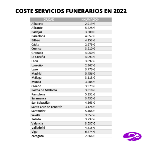 COSTE SERVICIOS FUNERARIOS EN 2022 (inhumacion)